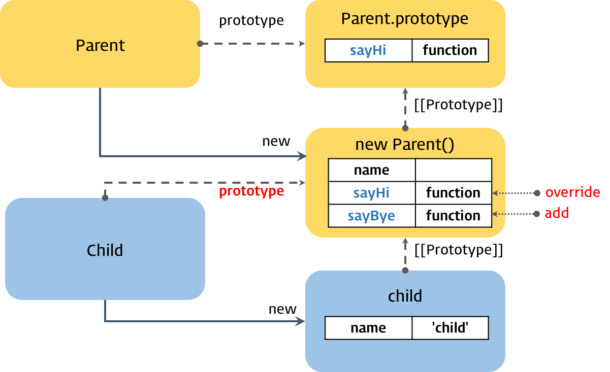 inheritance