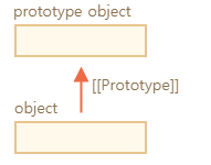 protytypal inheritance