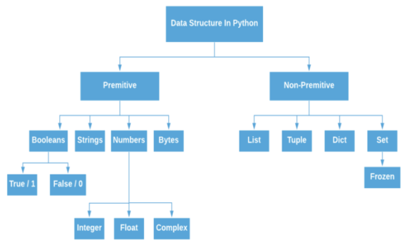 https://www.aisangam.com/blog/data-structure-in-python-list-tuple-set-dictionary/