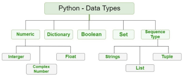 https://www.geeksforgeeks.org/python-data-types/