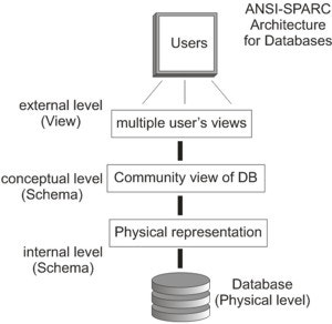 ANSI-SPARC 아키텍처