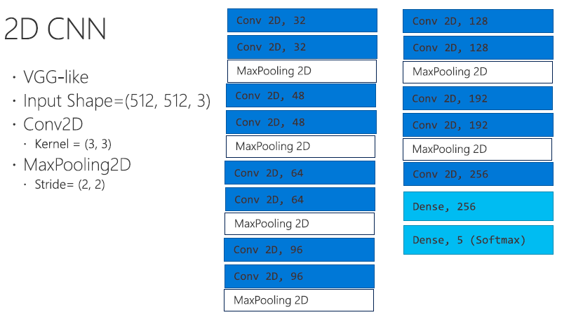 Medical image processing using Microsoft Deep Learning Framework(CNTK ...