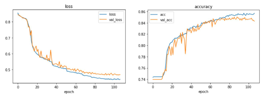 Medical image processing using Microsoft Deep Learning Framework(CNTK ...