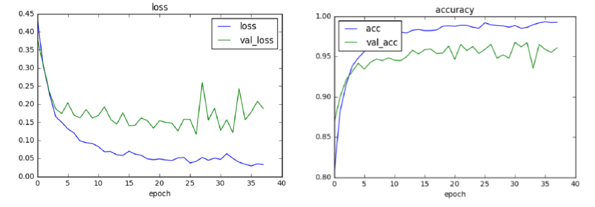 Medical image processing using Microsoft Deep Learning Framework(CNTK ...