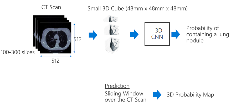 Medical image processing using Microsoft Deep Learning Framework(CNTK ...