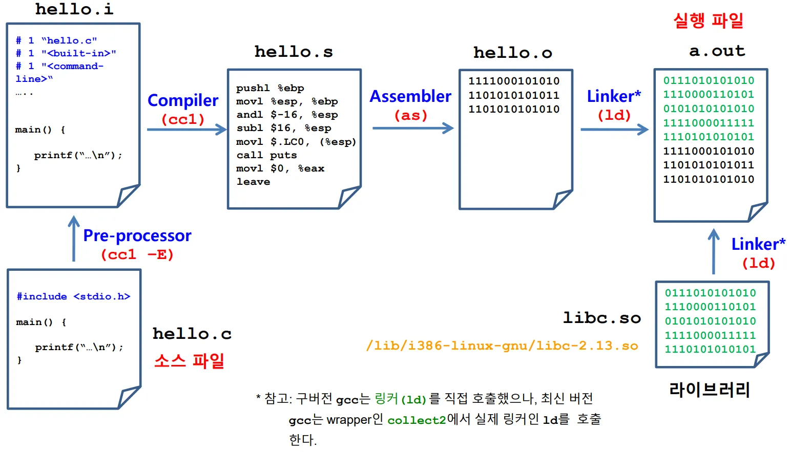 [시스템보안] 2장. ELF 파일 구조