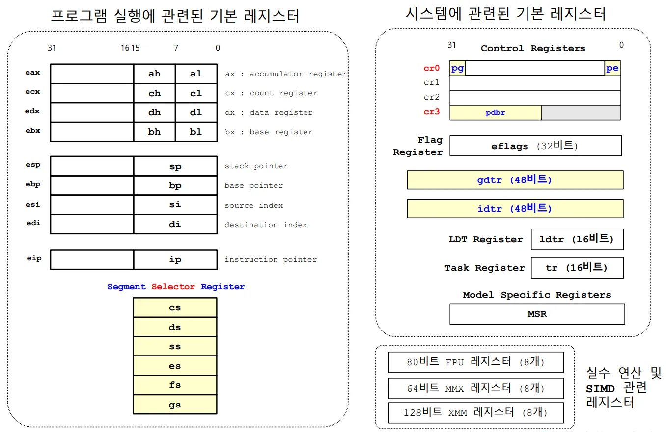 [시스템보안] 3장. 메모리 구조