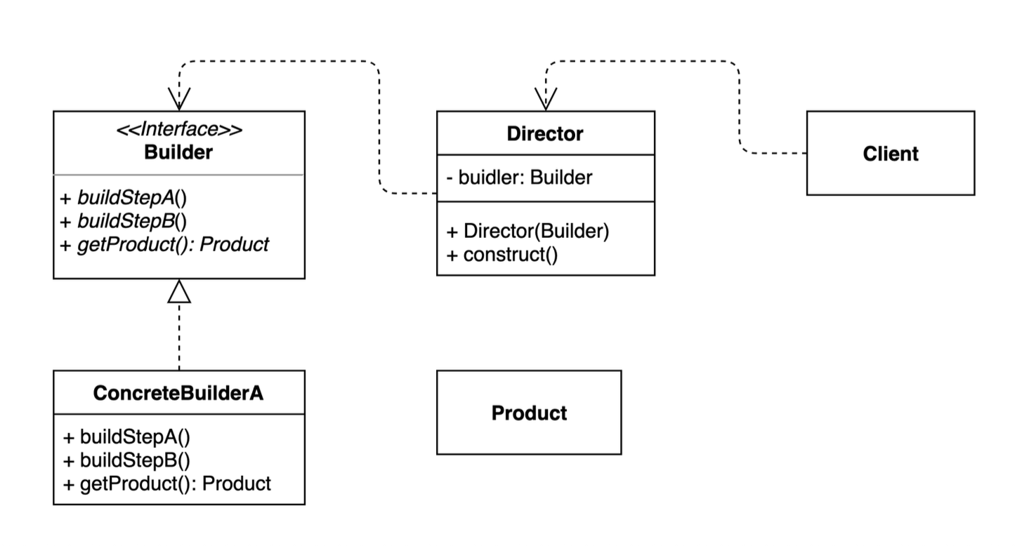 [JAVA언어로 배우는 디자인 패턴 입문] Part 7. Builder