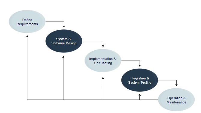 SDLC - Software Process Model