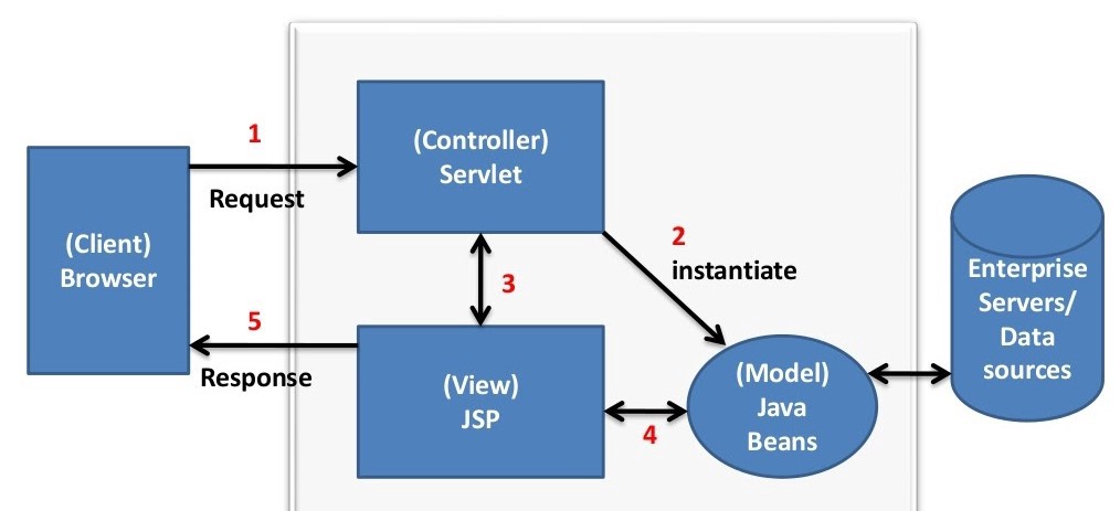 Servlet + JSP