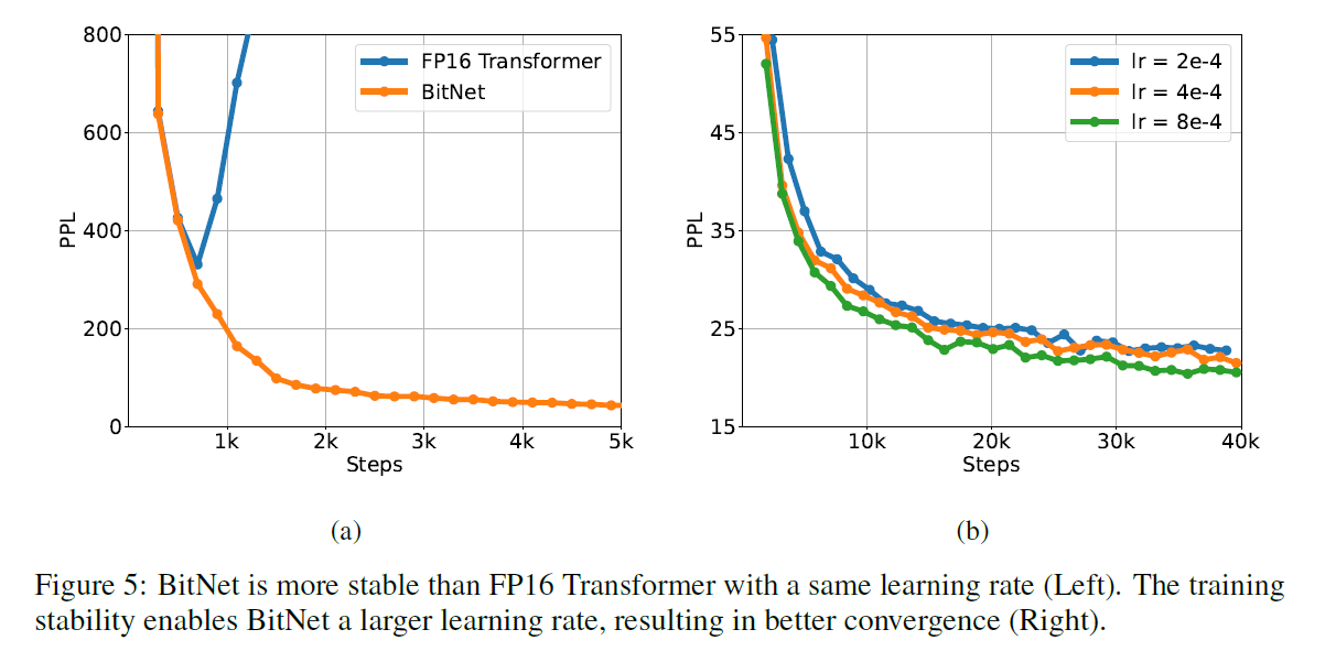 Bitnet : Scaling 1-bit Transformers For LLMs