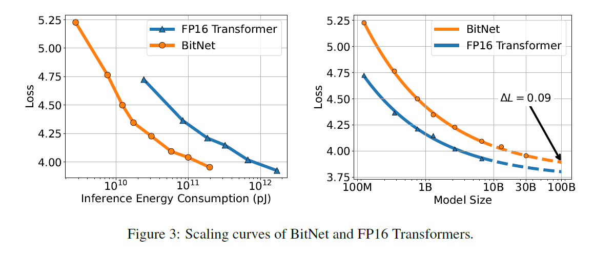 Bitnet : Scaling 1-bit Transformers For LLMs