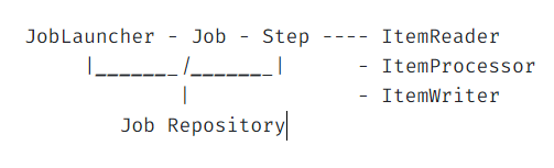 잡 컴포넌트 및 관계