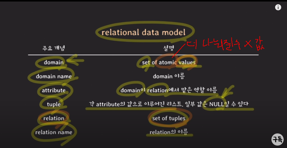 Database - Relational Database(관계형 DB)