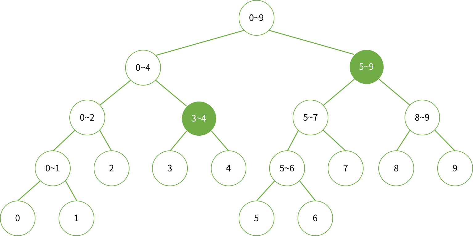 [Algorithm/C++] Segment Tree (Top down)
