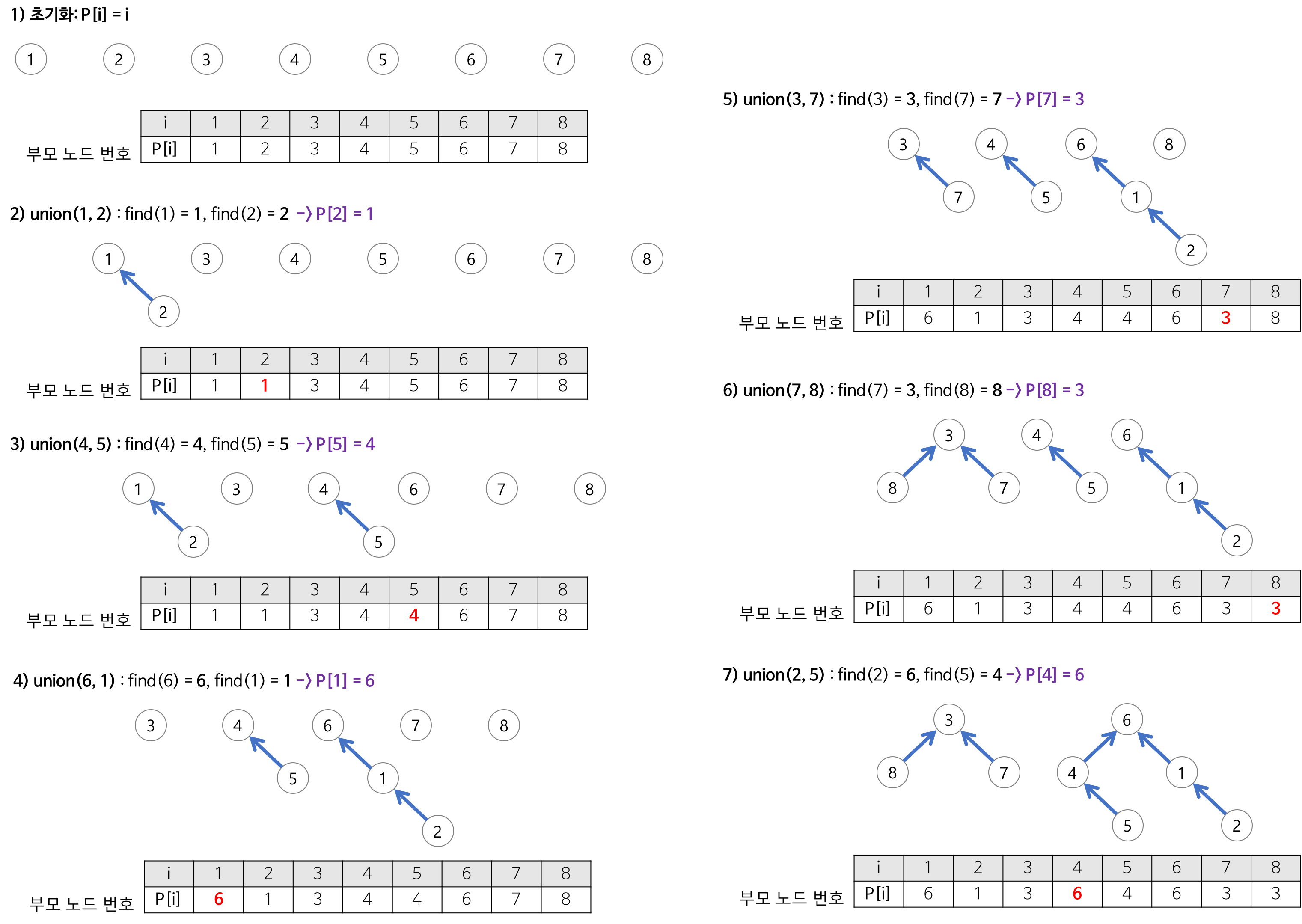 [Algorithm/C++] Union & Find