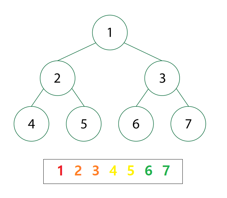 [Algorithm/C++] BFS 너비우선탐색