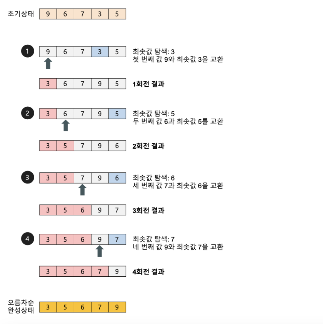 선택 정렬 개념 이미지