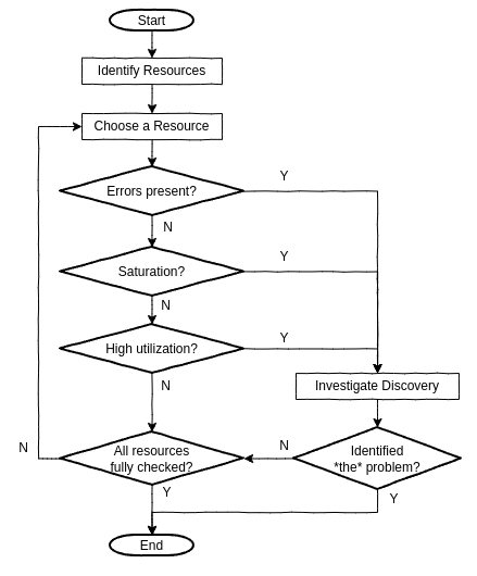 Systems Performance - #2 Methodologies