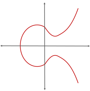 타원곡선의 그래프