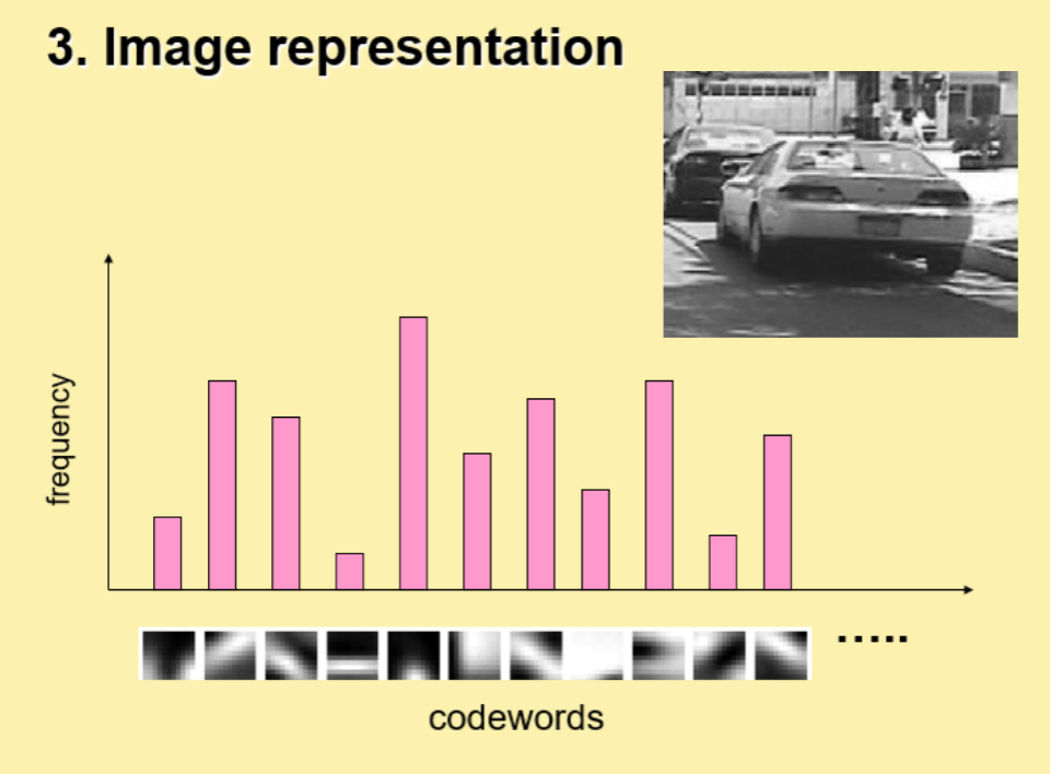 image representation with codewords