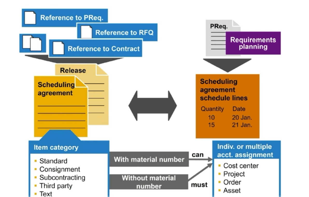 creating-scheduling-agreements-without-release-documentation