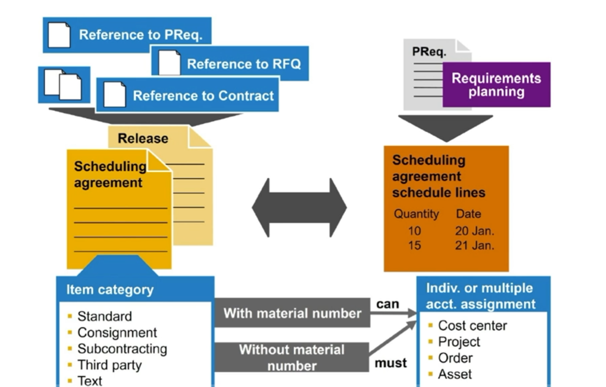 Creating Scheduling Agreements Without Release Documentation Creating Scheduling Agreements Without Release Documentation