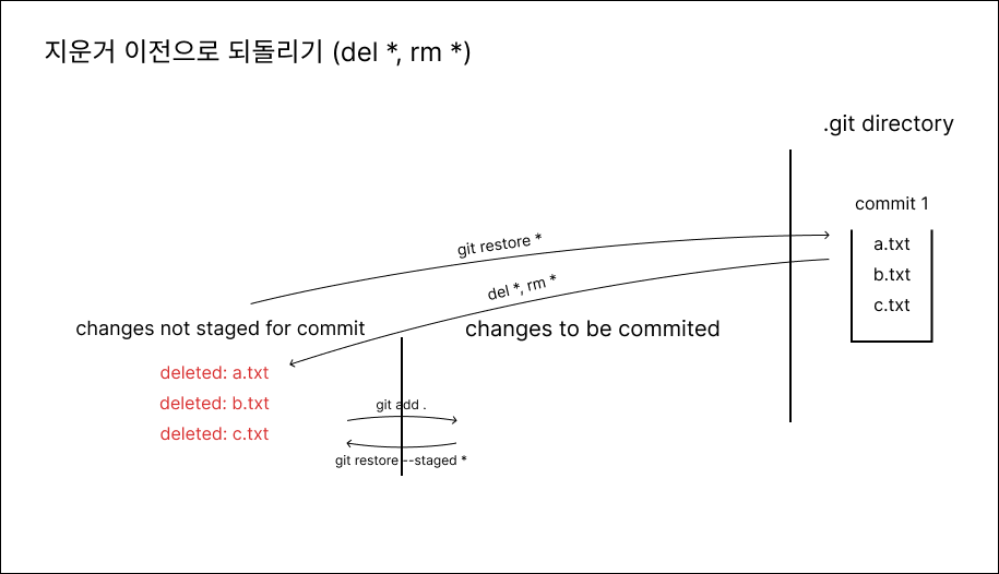 그림 7 : del *, rm * 로 파일을 지웠을 경우 git restore  *로 원상복구 할 수 있다.