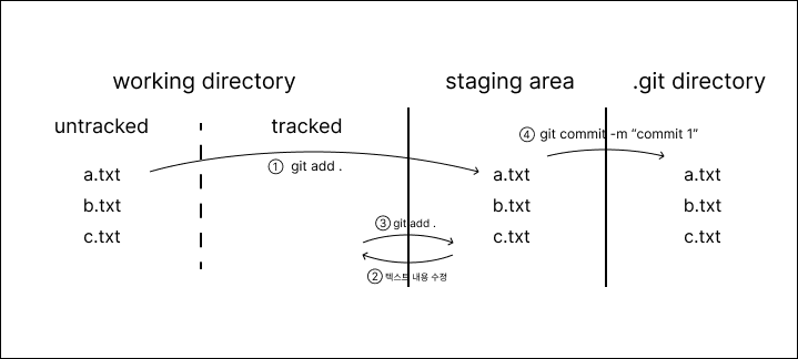 그림 2 : commit하는 순서, 방법과 흐름