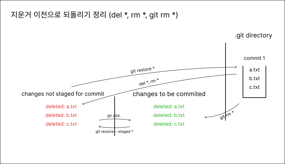 그림 9 : 지운 거 이전으로 되돌리기 총정리