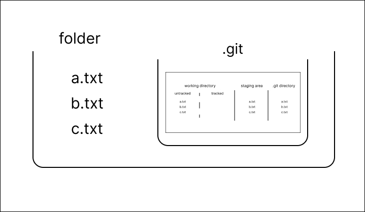 그림 1: 깃을 사용하는 프로젝트 폴더의 구조