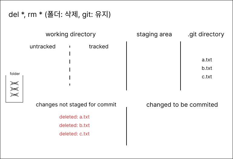 그림 4 : del *, rm *로 파일을 지웠을 때 git의 모습