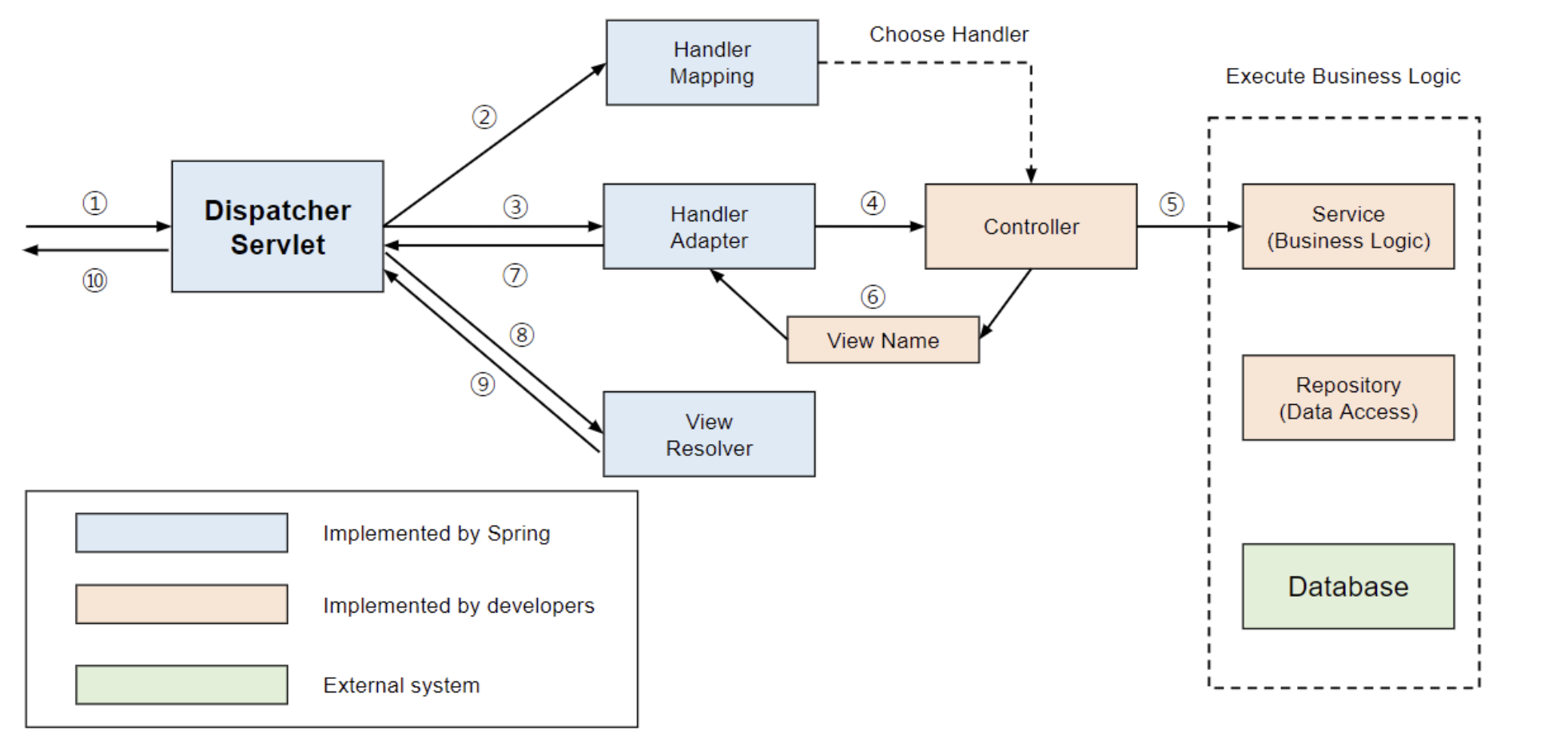 Controller RestController controller restcontroller