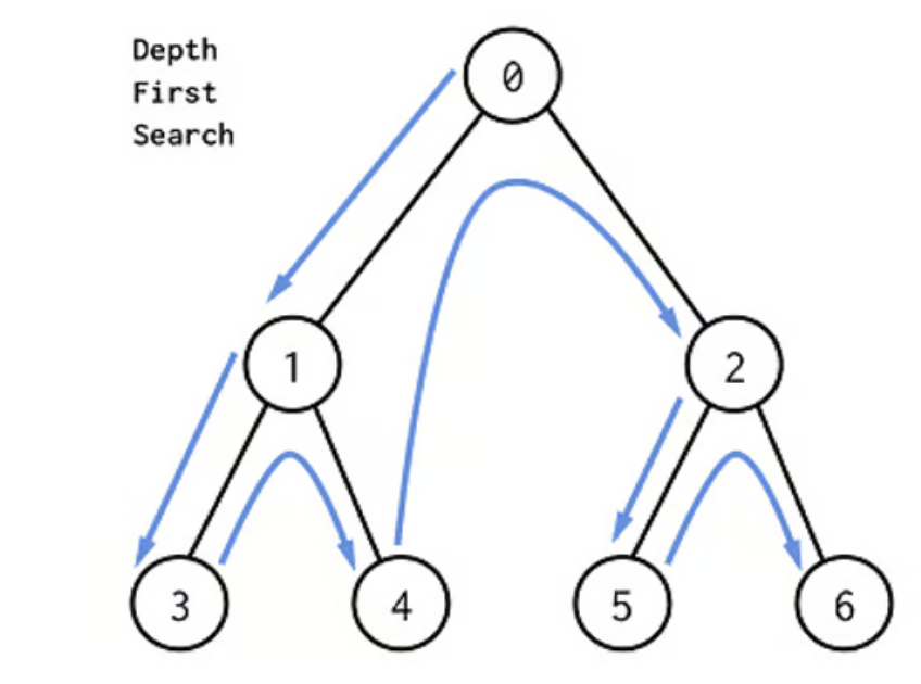 [Algorithm] DFS vs BFS