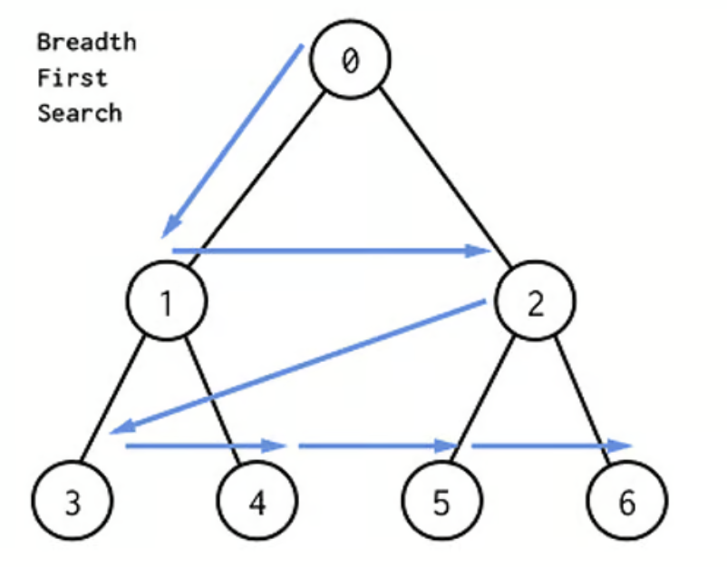 [Algorithm] DFS vs BFS