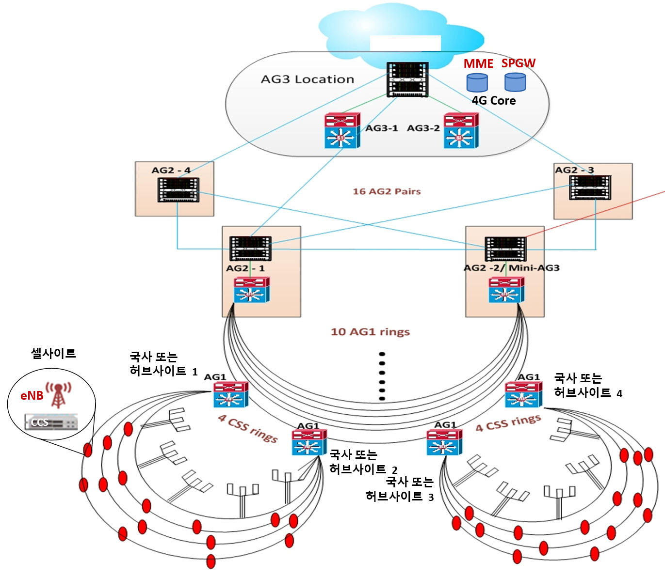 [Network] 통신 사업자의 바람직한 망 구조에 대해서