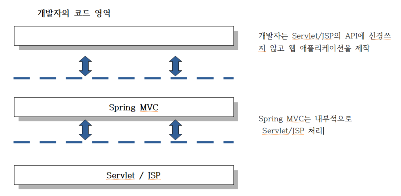 [TIL] 스프링 MVC 구조