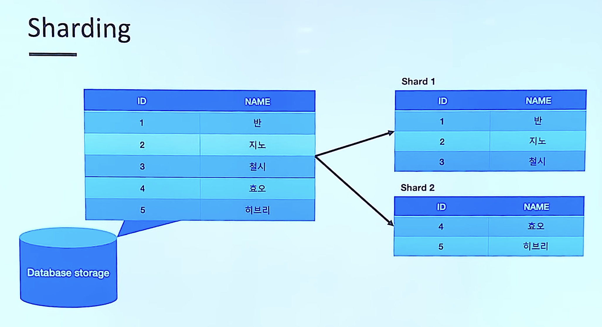 [DB] Sharding / Clustering / Replication