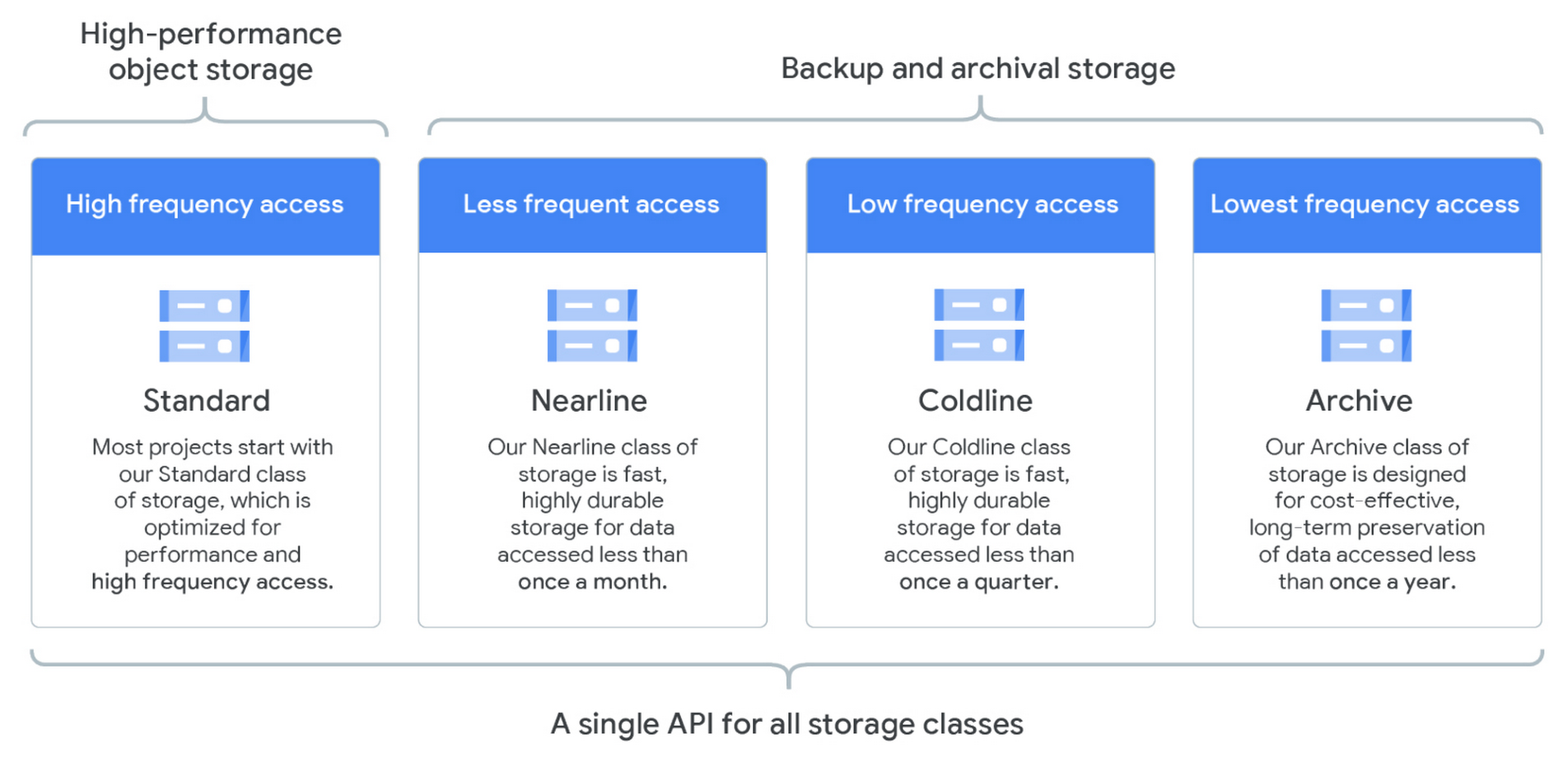 [GCP] Storage classes