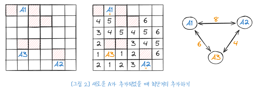 [그림 2] 새로운 A가 추가되었을 때 최단거리 추가하기