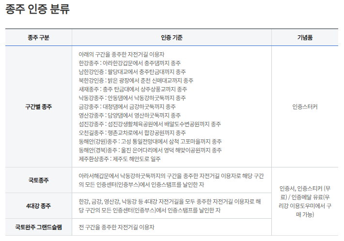 종주 인증 분류