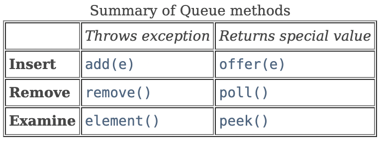 Summary of Queue methods