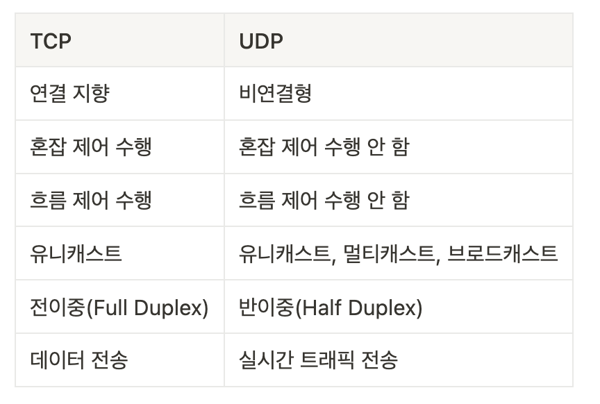 TCP와 UDP의 차이점