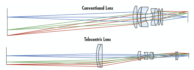 [IMAGING OPTICS] 단원 5: Telecentricity 및 Perspective Error