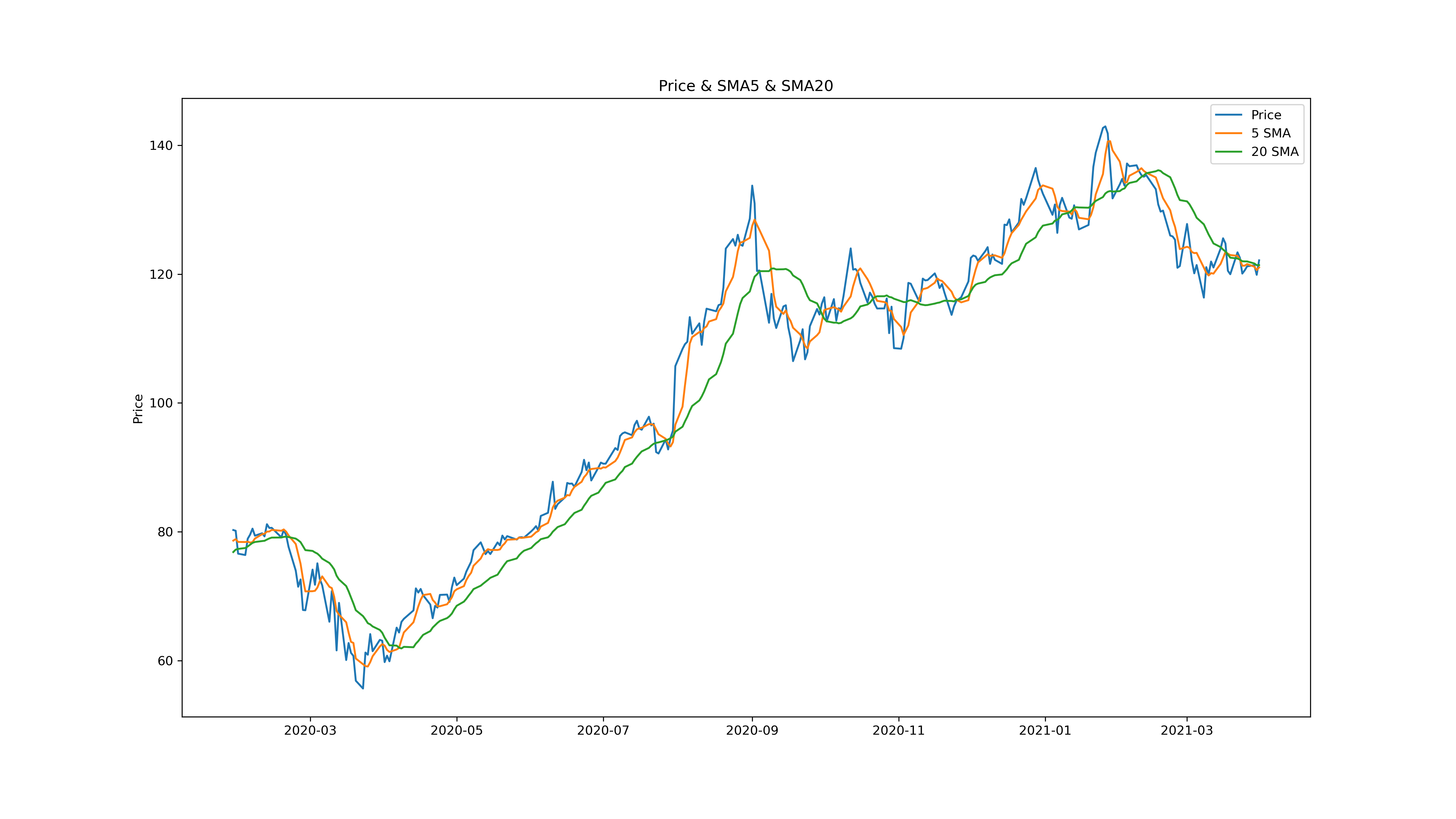 [Python] 단순이동평균 (Simple Moving Average)