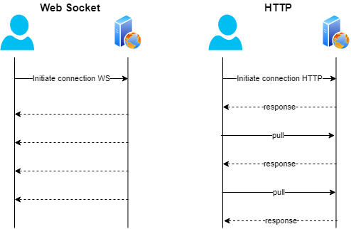 웹 소켓 vs http