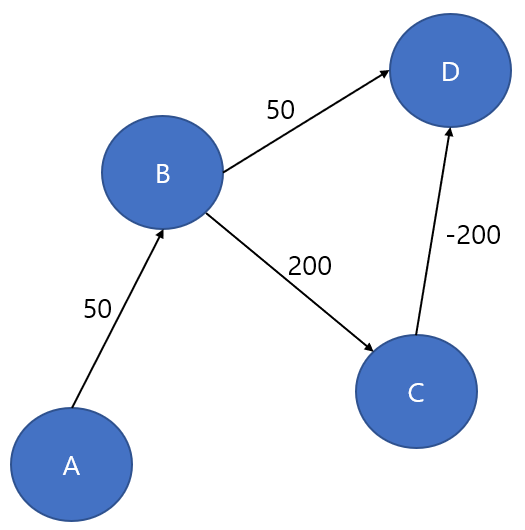Dijkstra Algorithm