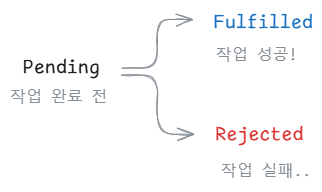 Promise의 세가지 상태