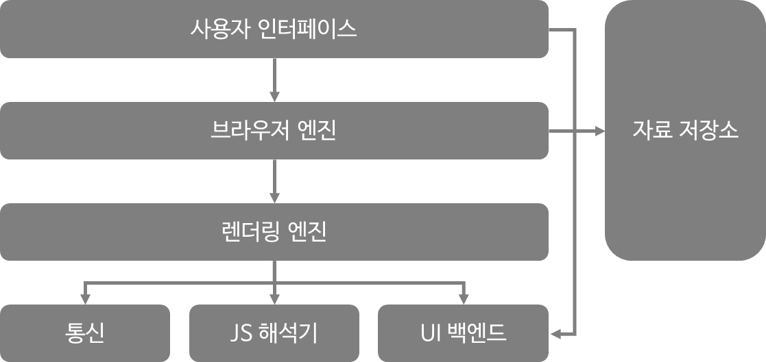 웹 브라우저 구조