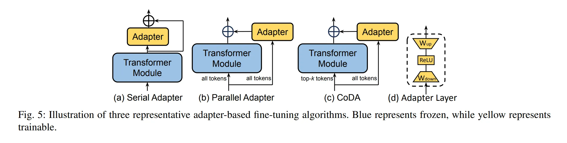 Parameter-Efficient Fine-Tuning for Large Models